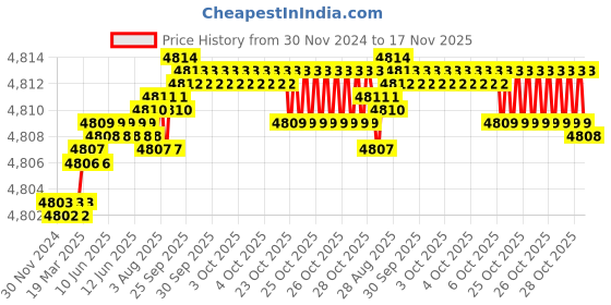 moglix.com YG-1 SEME75 6mm Solid Carbide 6 Flutes End Mill, SEME7506030E, Overall Length: 80mm &a; Cutting Diameter: 6 mm yg-1 Price History Graph from 30 Nov 2024 to 17 Nov 2025