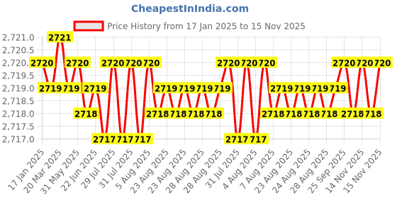 moglix.com YG-1 SEME75 6mm Solid Carbide 6 Flutes End Mill, SEME75060E, Overall Length: 60mm &a; Cutting Diameter: 6 mm yg-1 Price History Graph from 17 Jan 2025 to 14 Nov 2025