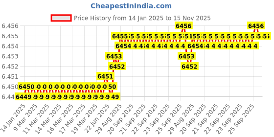 moglix.com YG-1 SEME75 8mm Solid Carbide 6 Flutes End Mill, SEME75080, Overall Length: 70mm &a; Cutting Diameter: 8 mm yg-1 Price History Graph from 14 Jan 2025 to 15 Nov 2025