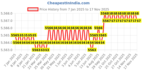 moglix.com YG-1 SEME75 8mm Solid Carbide 6 Flutes End Mill, SEME7508030, Overall Length: 80mm &a; Cutting Diameter: 8 mm yg-1 Price History Graph from 7 Jan 2025 to 17 Nov 2025