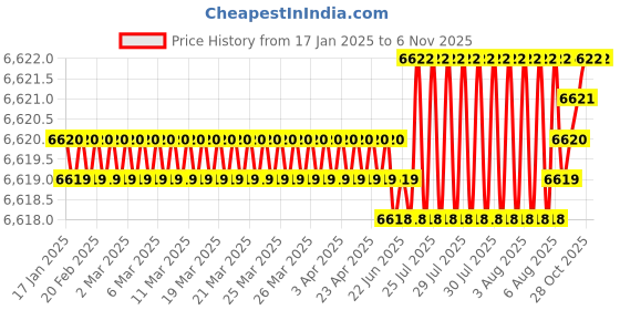 moglix.com YG-1 SEME75 8mm Solid Carbide 6 Flutes End Mill, SEME7508035, Overall Length: 90mm &a; Cutting Diameter: 8 mm yg-1 Price History Graph from 17 Jan 2025 to 5 Nov 2025