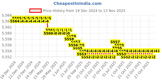 moglix.com YG-1 SEME75 8mm Solid Carbide 6 Flutes End Mill, SEME7508035E, Overall Length: 90mm &a; Cutting Diameter: 8 mm yg-1 Price History Graph from 19 Dec 2024 to 13 Nov 2025
