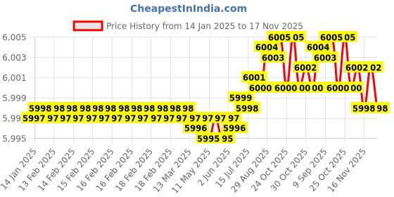 moglix.com YG-1 SEME75 8mm Solid Carbide 6 Flutes End Mill, SEME7508040130, Overall Length: 130mm &a; Cutting Diameter: 8 mm yg-1 Price History Graph from 14 Jan 2025 to 17 Nov 2025