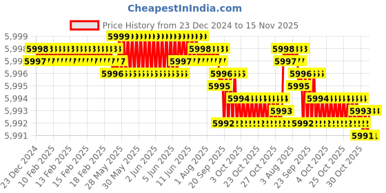 moglix.com YG-1 SEME75 8mm Solid Carbide 6 Flutes End Mill, SEME7508040E, Overall Length: 90mm &a; Cutting Diameter: 8 mm yg-1 Price History Graph from 23 Dec 2024 to 15 Nov 2025
