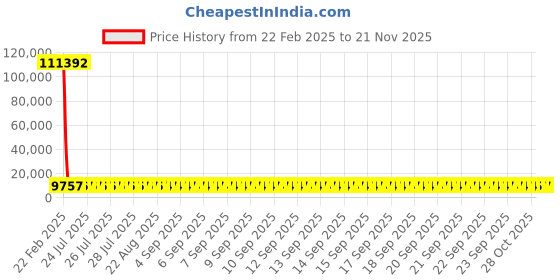 moglix.com YG-1 STUB Series 10.1x89mm Carbide Tilan Coated Parallel Shank Twist Drill, DH405 yg-1 Price History Graph from 22 Feb 2025 to 20 Nov 2025