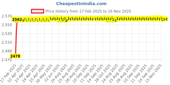 moglix.com YG-1 STUB Series 10.1x89mm Carbide TiN Coated Parallel Shank Twist Drill, D6405 yg-1 Price History Graph from 17 Feb 2025 to 15 Nov 2025