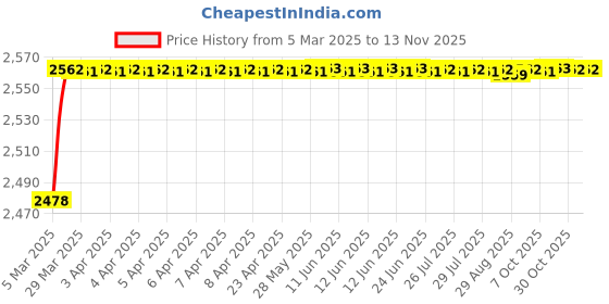 moglix.com YG-1 STUB Series 10.3x89mm Carbide Bright Parallel Shank Twist Drill, D5405 yg-1 Price History Graph from 5 Mar 2025 to 12 Nov 2025