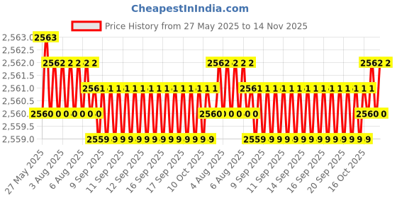 moglix.com YG-1 STUB Series 10.3x89mm Carbide Tilan Coated Parallel Shank Twist Drill, DH405 yg-1 Price History Graph from 27 May 2025 to 14 Nov 2025