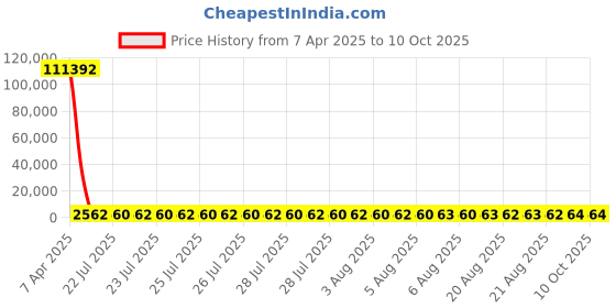 moglix.com YG-1 STUB Series 10.4x89mm Carbide Bright Parallel Shank Twist Drill, D5405 yg-1 Price History Graph from 7 Apr 2025 to 10 Oct 2025