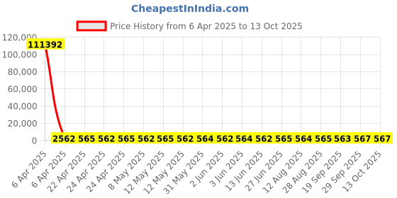 moglix.com YG-1 STUB Series 10.5x89mm HSS M42 Parallel Shank Twist Drill, D2107 yg-1 Price History Graph from 6 Apr 2025 to 13 Oct 2025