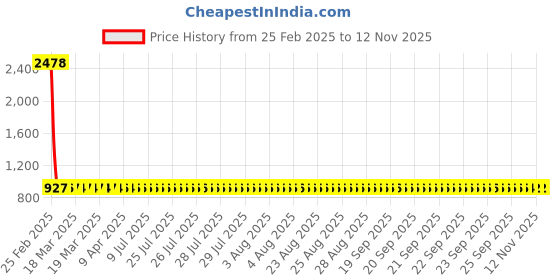 moglix.com YG-1 STUB Series 10.75x95mm HSS M2 Black Parallel Shank Twist Drill, D1107 yg-1 Price History Graph from 25 Feb 2025 to 8 Nov 2025