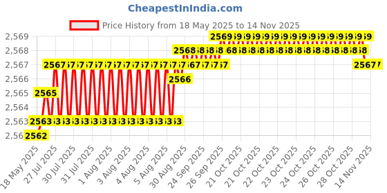 moglix.com YG-1 STUB Series 10.8x95mm Carbide TiN Coated Parallel Shank Twist Drill, D6405 yg-1 Price History Graph from 18 May 2025 to 11 Nov 2025
