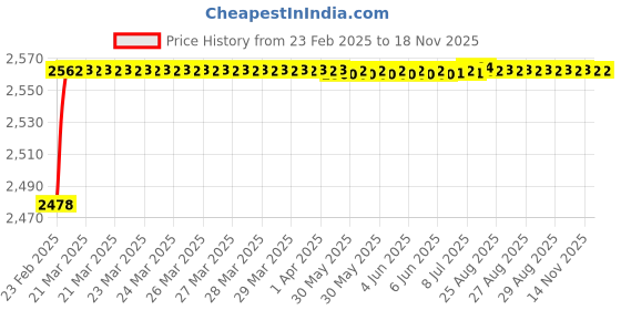 moglix.com YG-1 STUB Series 10x89mm Carbide Tilan Coated Parallel Shank Twist Drill, DH405 yg-1 Price History Graph from 23 Feb 2025 to 16 Nov 2025