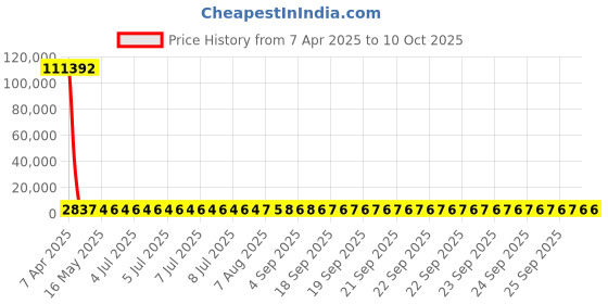 moglix.com YG-1 STUB Series 10x89mm HSS M42 Parallel Shank Twist Drill, D2107 yg-1 Price History Graph from 7 Apr 2025 to 7 Oct 2025