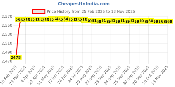 moglix.com YG-1 STUB Series 11.1x95mm Carbide Tilan Coated Parallel Shank Twist Drill, DH405 yg-1 Price History Graph from 25 Feb 2025 to 13 Nov 2025