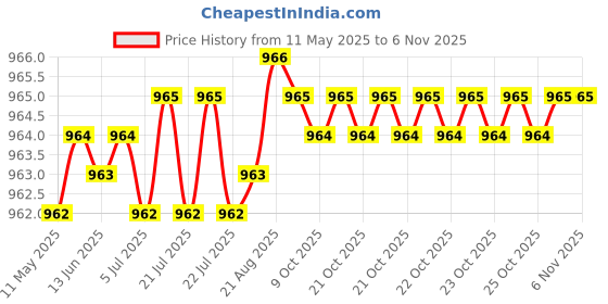 moglix.com YG-1 STUB Series 11.1x95mm HSS M2 Black Parallel Shank Twist Drill, D1107 yg-1 Price History Graph from 11 May 2025 to 5 Nov 2025