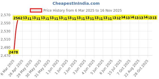 moglix.com YG-1 STUB Series 11.25x95mm HSS M42 Parallel Shank Twist Drill, D2107 yg-1 Price History Graph from 6 Mar 2025 to 15 Nov 2025