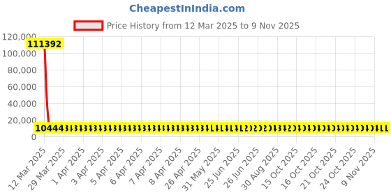 moglix.com YG-1 STUB Series 11.3x95mm Carbide Tilan Coated Parallel Shank Twist Drill, DH405 yg-1 Price History Graph from 12 Mar 2025 to 8 Nov 2025
