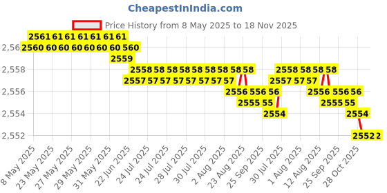 moglix.com YG-1 STUB Series 11.8x95mm Carbide TiN Coated Parallel Shank Twist Drill, D6405 yg-1 Price History Graph from 8 May 2025 to 18 Nov 2025