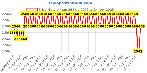 moglix.com YG-1 STUB Series 11x95mm Carbide Bright Parallel Shank Twist Drill, D5405 yg-1 Price History Graph from 26 May 2025 to 13 Nov 2025