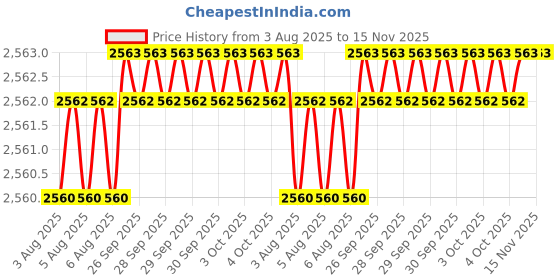 moglix.com YG-1 STUB Series 11x95mm Carbide Tilan Coated Parallel Shank Twist Drill, DH405 yg-1 Price History Graph from 3 Aug 2025 to 15 Nov 2025