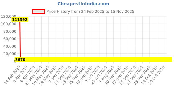 moglix.com YG-1 STUB Series 11x95mm HSS M42 Parallel Shank Twist Drill, D2107 yg-1 Price History Graph from 24 Feb 2025 to 15 Nov 2025