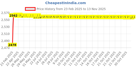 moglix.com YG-1 STUB Series 12.1x102mm Carbide Tilan Coated Parallel Shank Twist Drill, DH405 yg-1 Price History Graph from 23 Feb 2025 to 12 Nov 2025