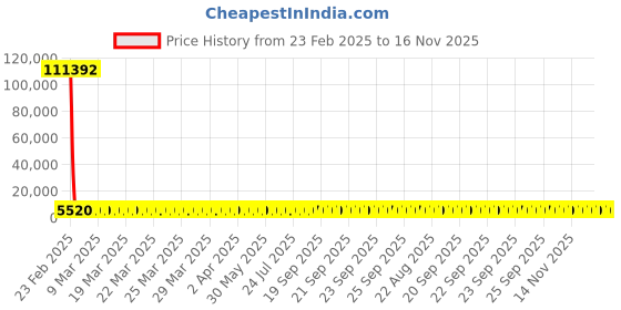 moglix.com YG-1 STUB Series 12.25x102mm HSS M42 Parallel Shank Twist Drill, D2107 yg-1 Price History Graph from 23 Feb 2025 to 15 Nov 2025
