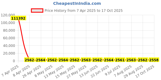 moglix.com YG-1 STUB Series 12.2x102mm HSS M42 Parallel Shank Twist Drill, D2107 yg-1 Price History Graph from 7 Apr 2025 to 17 Oct 2025