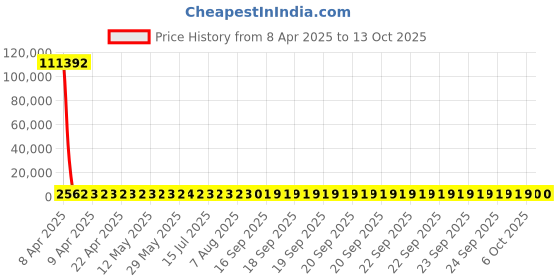 moglix.com YG-1 STUB Series 12.5x102mm Carbide Bright Parallel Shank Twist Drill, D5405 yg-1 Price History Graph from 8 Apr 2025 to 13 Oct 2025