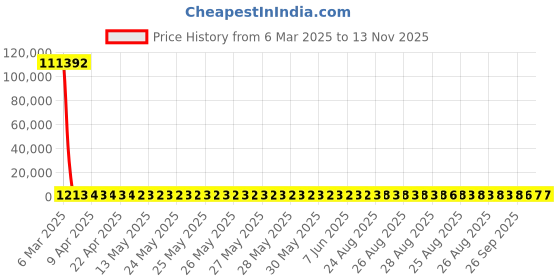 moglix.com YG-1 STUB Series 12.75x102mm HSS M2 Black Parallel Shank Twist Drill, D1107 yg-1 Price History Graph from 6 Mar 2025 to 11 Nov 2025