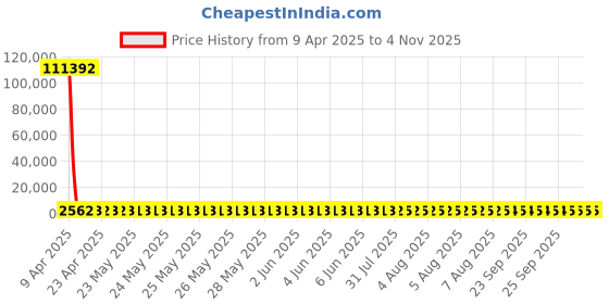 moglix.com YG-1 STUB Series 12.75x102mm HSS M42 Parallel Shank Twist Drill, D2107 yg-1 Price History Graph from 9 Apr 2025 to 4 Nov 2025