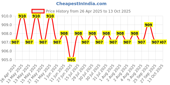 moglix.com YG-1 STUB Series 1.2x30mm Carbide Bright Parallel Shank Twist Drill, D5405 yg-1 Price History Graph from 26 Apr 2025 to 13 Oct 2025