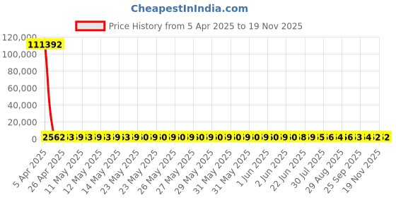 moglix.com YG-1 STUB Series 13.25x107mm HSS M42 Parallel Shank Twist Drill, D2107 yg-1 Price History Graph from 5 Apr 2025 to 18 Nov 2025