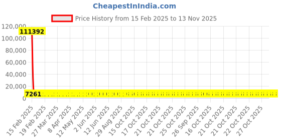 moglix.com YG-1 STUB Series 13.75x107mm HSS M42 Parallel Shank Twist Drill, D2107 yg-1 Price History Graph from 15 Feb 2025 to 13 Nov 2025