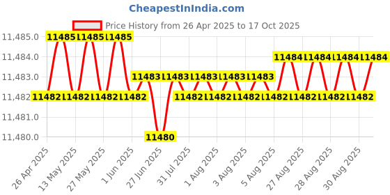moglix.com YG-1 STUB Series 13x102mm Carbide Bright Parallel Shank Twist Drill, D5405 yg-1 Price History Graph from 26 Apr 2025 to 17 Oct 2025