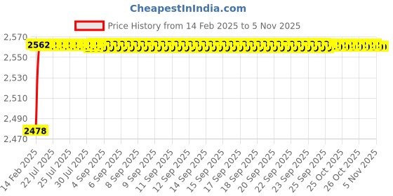 moglix.com YG-1 STUB Series 13x102mm Carbide Tilan Coated Parallel Shank Twist Drill, DH405 yg-1 Price History Graph from 14 Feb 2025 to 5 Nov 2025