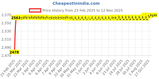 moglix.com YG-1 STUB Series 14.25x111mm HSS M42 Parallel Shank Twist Drill, D2107 yg-1 Price History Graph from 23 Feb 2025 to 11 Nov 2025