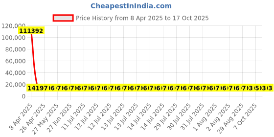 moglix.com YG-1 STUB Series 14.3x111mm Carbide Tilan Coated Parallel Shank Twist Drill, DH405 yg-1 Price History Graph from 8 Apr 2025 to 17 Oct 2025