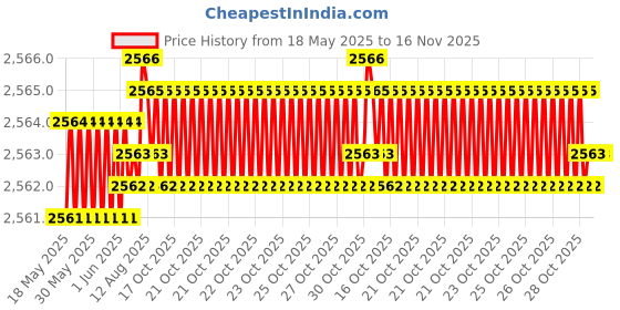 moglix.com YG-1 STUB Series 14.5x111mm Carbide Bright Parallel Shank Twist Drill, D5405 yg-1 Price History Graph from 18 May 2025 to 16 Nov 2025