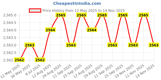 moglix.com YG-1 STUB Series 14x107mm HSS M42 Parallel Shank Twist Drill, D2107 yg-1 Price History Graph from 12 May 2025 to 14 Nov 2025