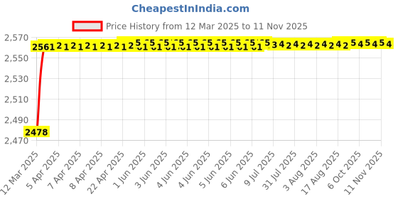 moglix.com YG-1 STUB Series 15.5x115mm Carbide Bright Parallel Shank Twist Drill, D5405 yg-1 Price History Graph from 12 Mar 2025 to 11 Nov 2025