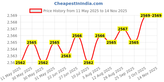moglix.com YG-1 STUB Series 16x115mm HSS M42 Parallel Shank Twist Drill, D2107 yg-1 Price History Graph from 11 May 2025 to 13 Nov 2025
