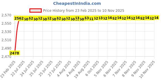 moglix.com YG-1 STUB Series 17.75x123mm HSS M42 Parallel Shank Twist Drill, D2107 yg-1 Price History Graph from 23 Feb 2025 to 10 Nov 2025