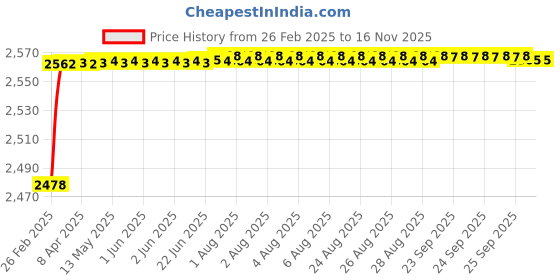 moglix.com YG-1 STUB Series 17x119mm HSS M42 Parallel Shank Twist Drill, D2107 yg-1 Price History Graph from 26 Feb 2025 to 15 Nov 2025