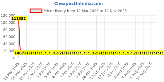 moglix.com YG-1 STUB Series 19.25x131mm HSS M42 Parallel Shank Twist Drill, D2107 yg-1 Price History Graph from 12 Mar 2025 to 12 Nov 2025
