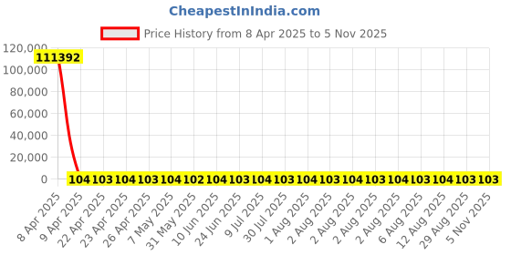 moglix.com YG-1 STUB Series 1.9x36mm HSS M2 Black Parallel Shank Twist Drill, D1107 yg-1 Price History Graph from 8 Apr 2025 to 4 Nov 2025