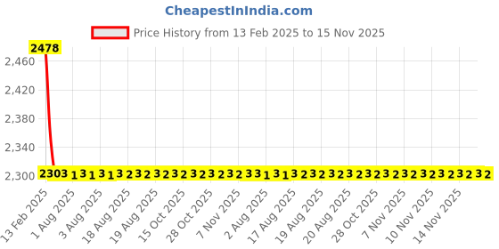 moglix.com YG-1 STUB Series 20x131mm HSS M2 Black Parallel Shank Twist Drill, D1107 yg-1 Price History Graph from 13 Feb 2025 to 14 Nov 2025