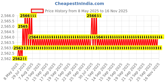 moglix.com YG-1 STUB Series 21.5x141mm HSS M42 Parallel Shank Twist Drill, D2107 yg-1 Price History Graph from 8 May 2025 to 15 Nov 2025