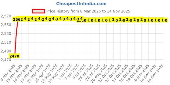 moglix.com YG-1 STUB Series 21x136mm HSS M42 Parallel Shank Twist Drill, D2107 yg-1 Price History Graph from 8 Mar 2025 to 13 Nov 2025